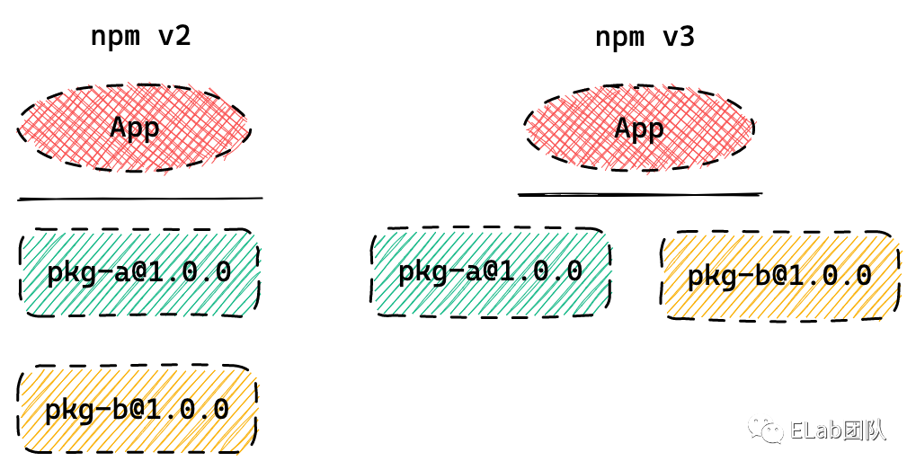 npm & yarn 包管理机制_linking dependencies...特别慢CSDN博客