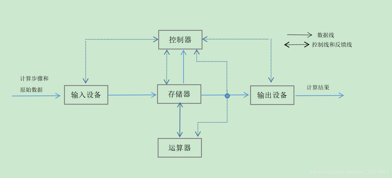 22  计算机硬件的基本组成