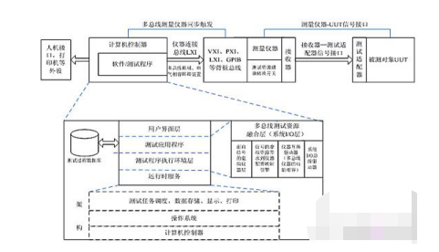 Namisoft以LXI为基础构建多总线融合的自动测试系统[通俗易懂]