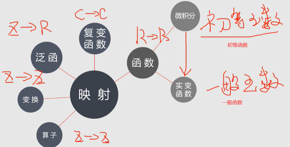 《高数》笔记 一