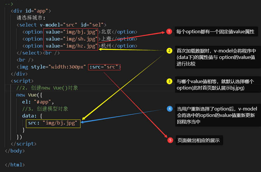 4.vue 的双向绑定的原理是什么?_监听门事件