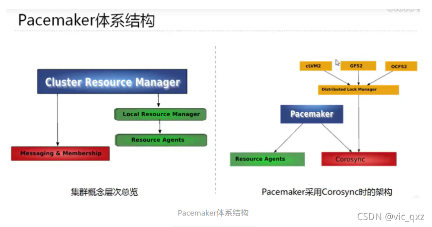 KVM学习笔记(集群,pacemaker和corosync简单配置)_kvm集群-CSDN博客