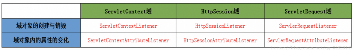 JAVAWEB(4)Session,CookFilter和Listener