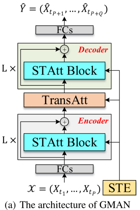 论文笔记--GMAN: A Graph Multi-Attention Network For Traffic Prediction_pems ...