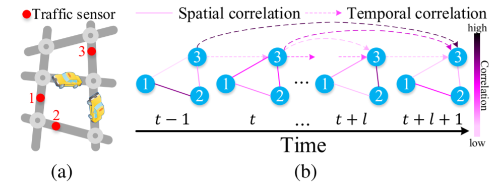 论文笔记--GMAN: A Graph Multi-Attention Network For Traffic Prediction_pems ...