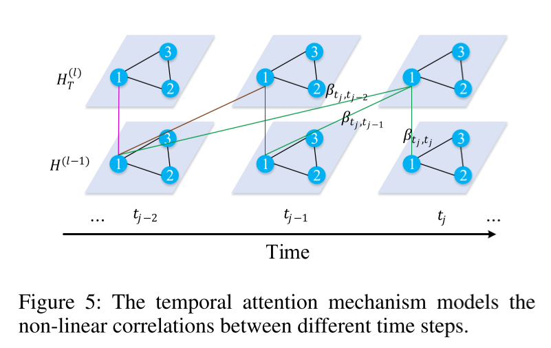 论文笔记--GMAN: A Graph Multi-Attention Network For Traffic Prediction_pems ...