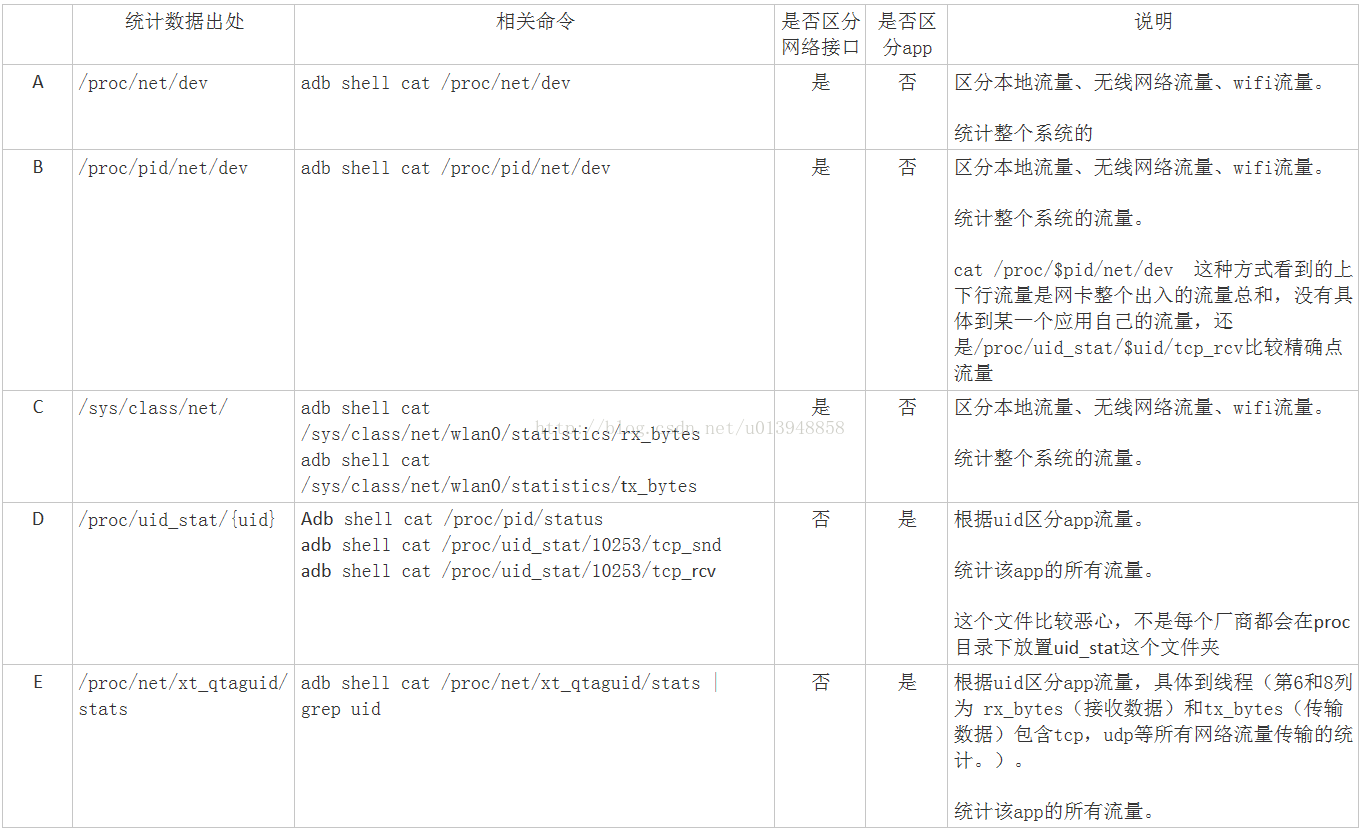 android性能测试 app 实时流量获取