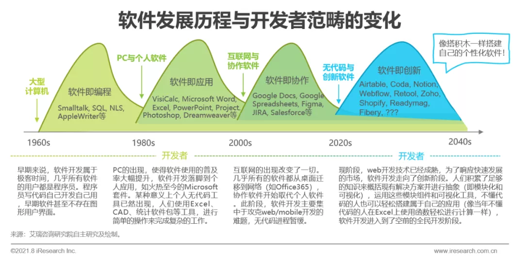 艾瑞咨询《2021年中国企业级无代码开发白皮书》