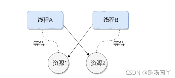 [Java大厂必备面试题] 点滴促就辉煌, 每日三题【Day10】:并发编程1