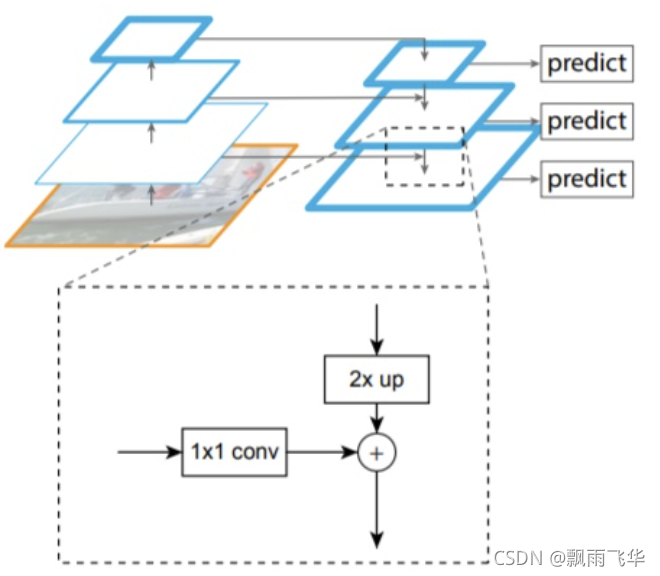 Faster Rcnn详解及代码解读_faster rcnn代码详解-CSDN博客