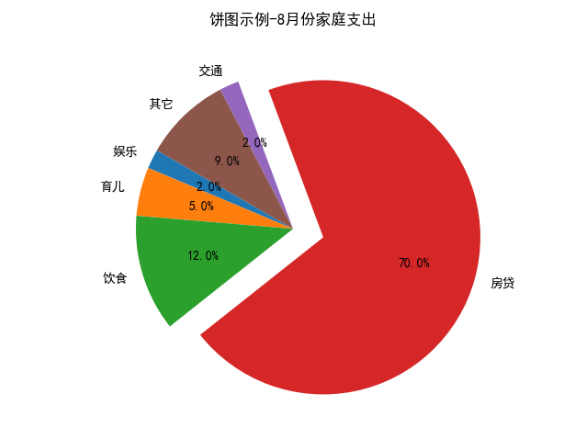 Python数据可视化——基于Matplotlib_pycharm扇形图-CSDN博客