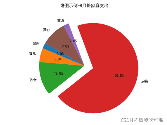 Python数据可视化——基于Matplotlib_pycharm扇形图-CSDN博客