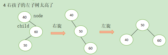 AVL树节点失衡以及增加删除操作