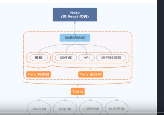 Taro+react开发（75):taro简介