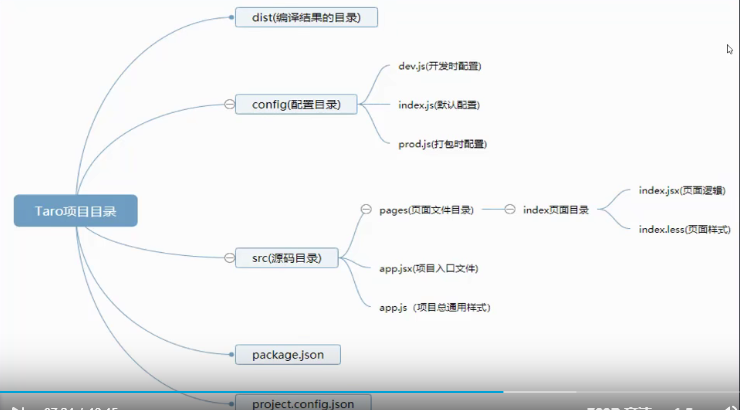 Taro+react开发（77):taro项目目录介绍