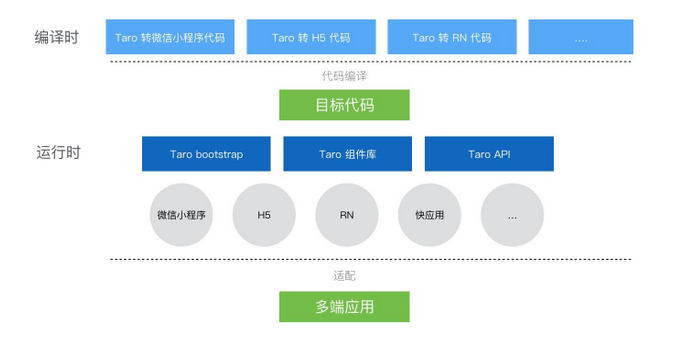 保姆级!!前端必会Taro入门级教学!!