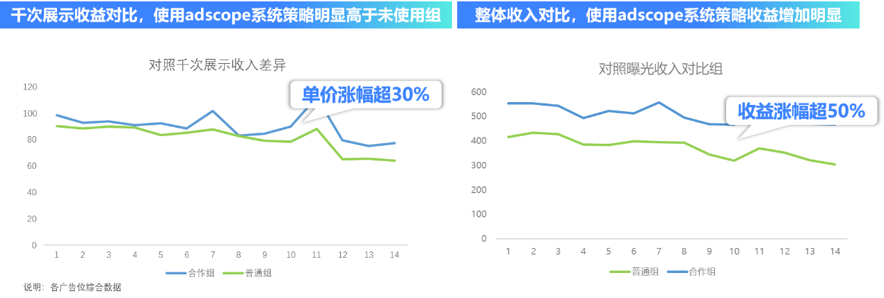 案例 | eCPM低，收益差？！用对变现策略，资讯类App收益提升超50%