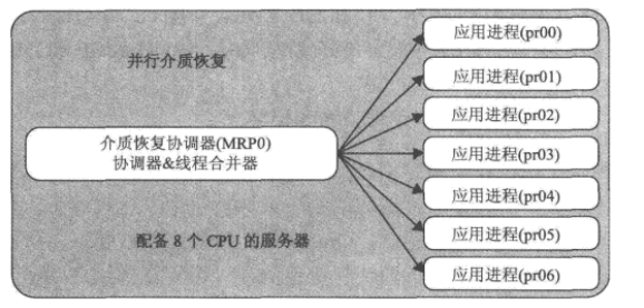 oracle11g dataguard