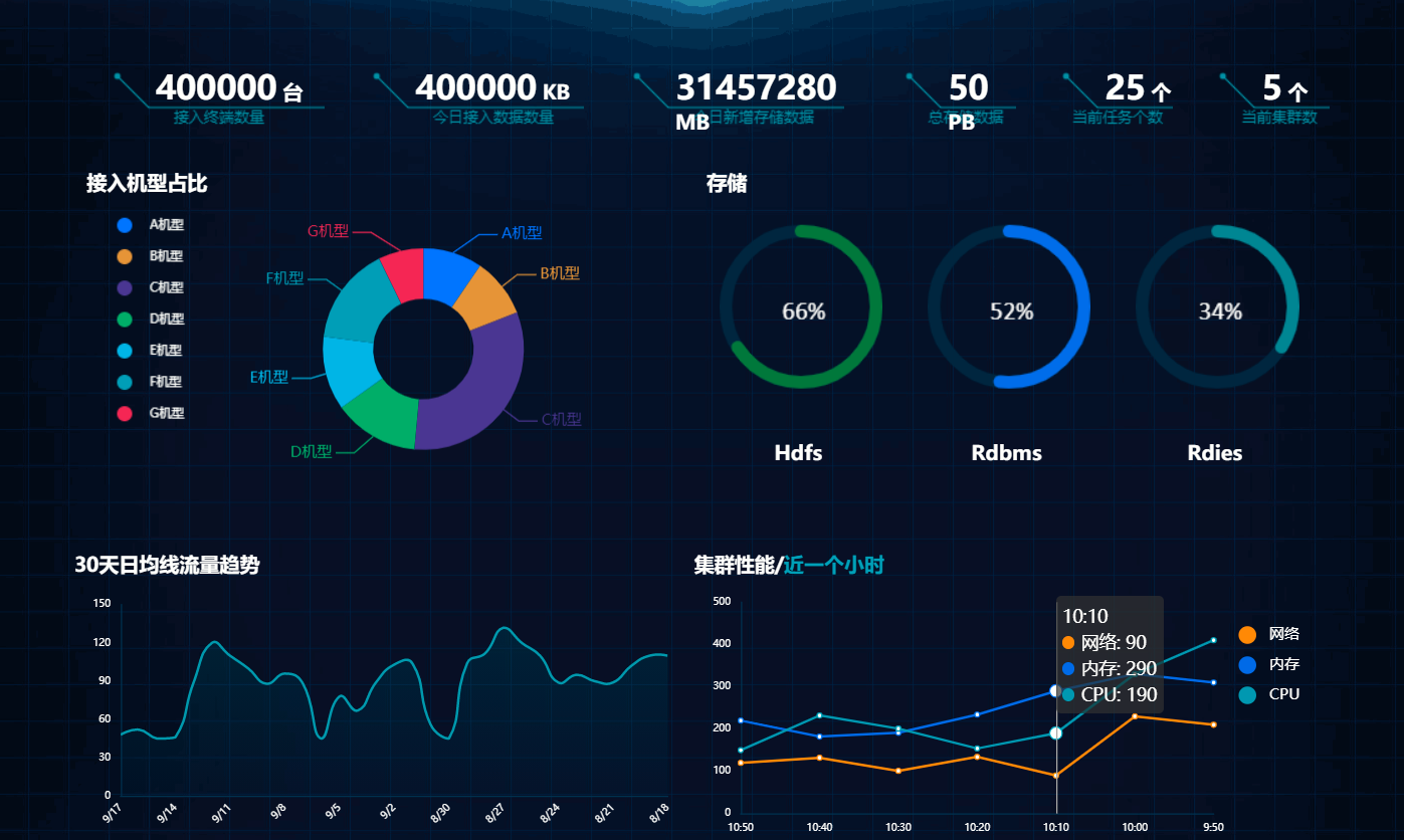 基于Echarts+HTML5可视化数据大屏展示—大数据运维总览图