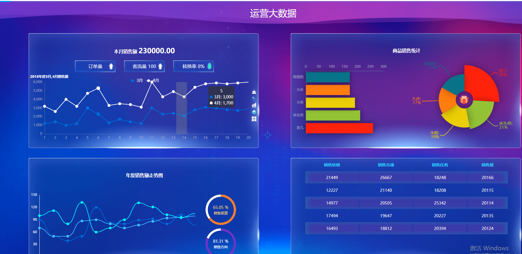 基于Echarts+HTML5可视化数据大屏展示—运营大数据平台