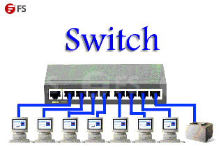 集线器、交换机和路由器之间有何不同？