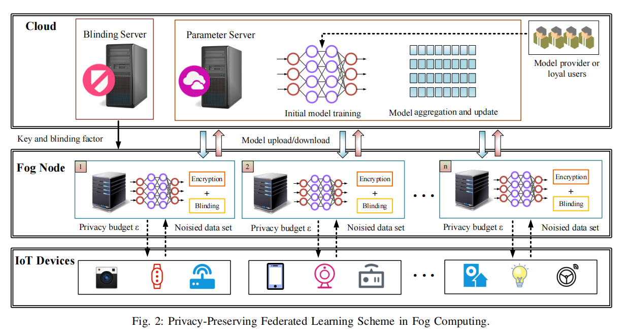 1.Paper小结——《Privacy-Preserving Federated Learning in Fog Computing》_带雾 ...
