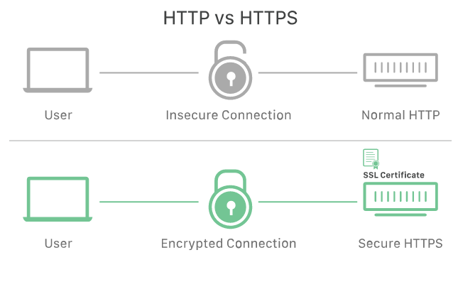 HTTP为什么不安全？HTTP安全漏洞 Why is HTTP not secure? HTTP Security Gaps