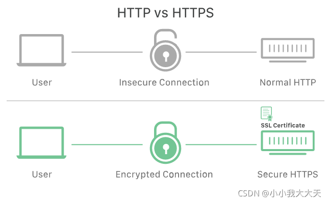 HTTP为什么不安全？HTTP安全漏洞 Why is HTTP not secure? HTTP Security Gaps