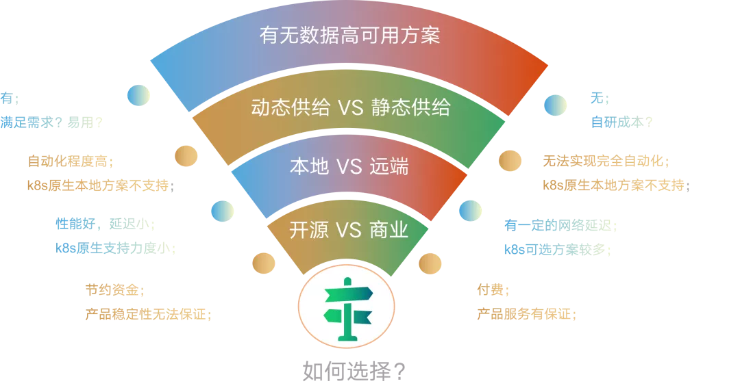 存储服务考虑因素示意图