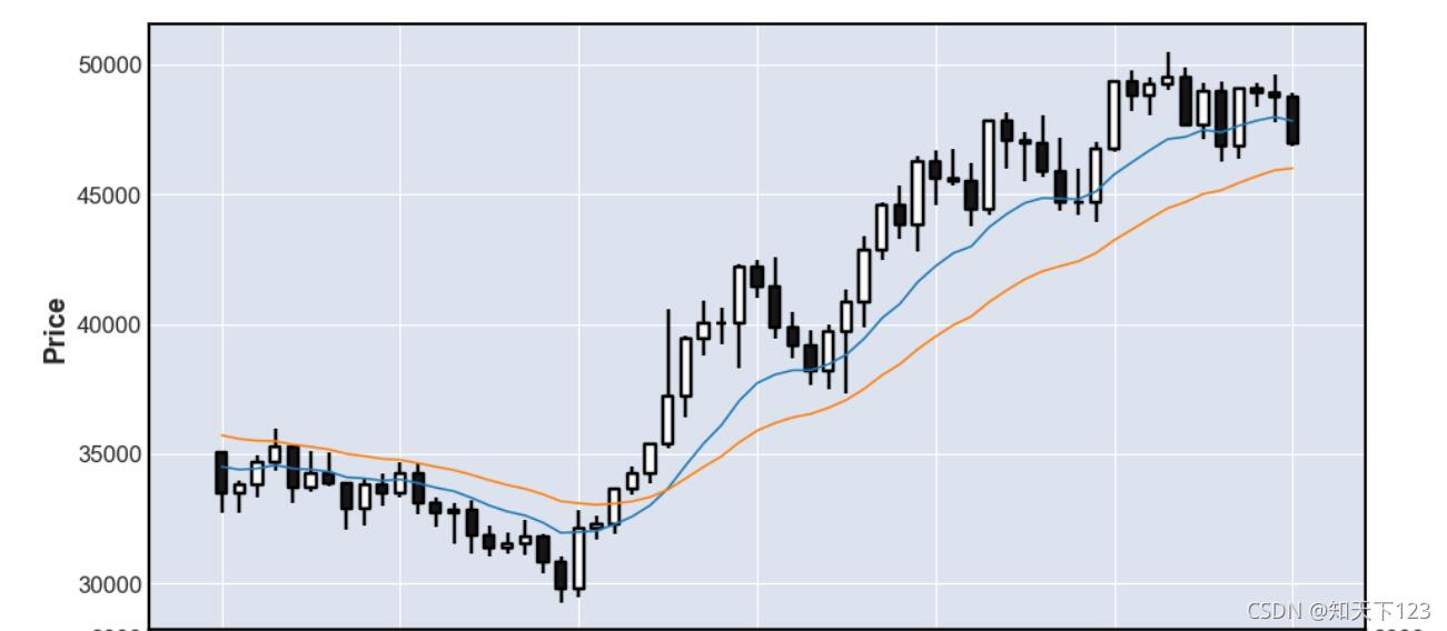 python的mplfinance模块的图片元素宽度设置(蜡烛、ohlc 、线条、成交量柱体)_mplfinance 图片 长宽-CSDN博客