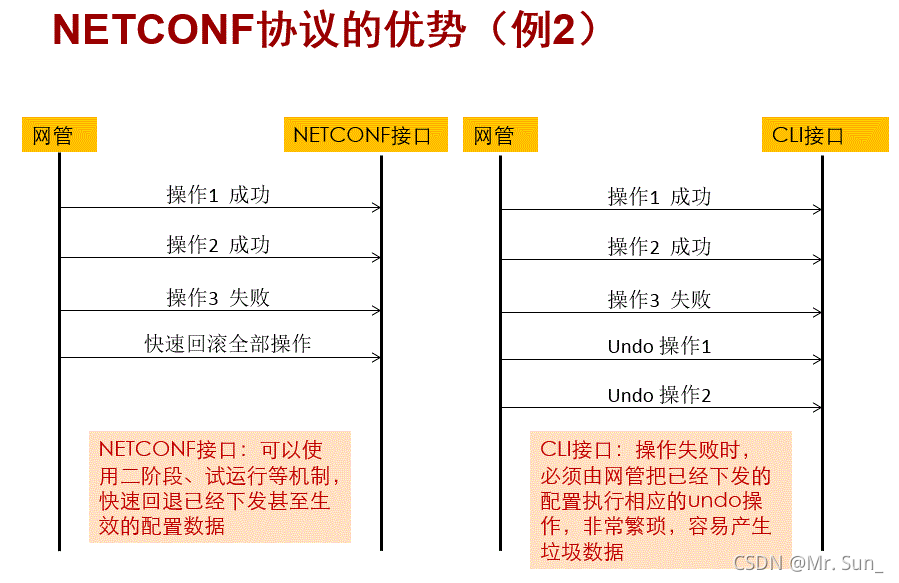 NetConf简介之一篇文章读懂NetConf