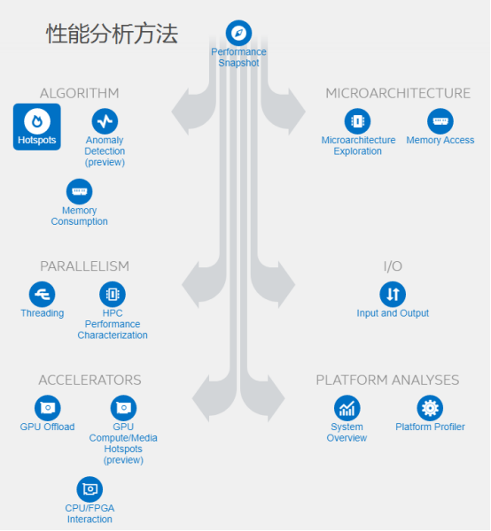 使用Intel VTune Profiler进行性能分析及优化-CSDN博客