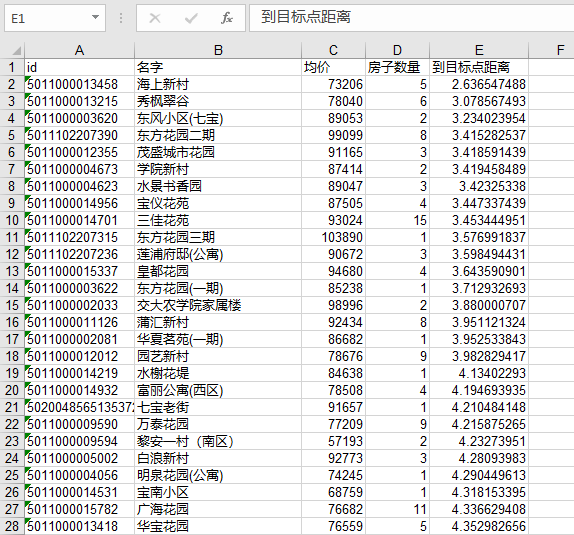 Python3 基于MySQL，folium的房产数据分析与可视化