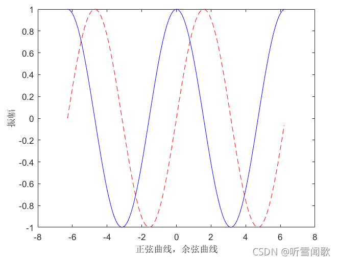 Matlab:绘制正弦曲线与余弦曲线_matlab绘制sin(x),cos(x)-CSDN博客