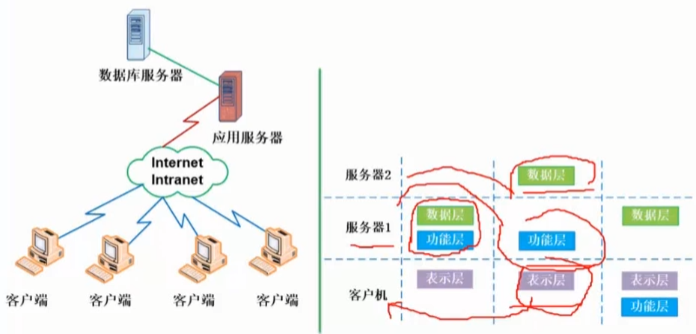 软件架构风格 CS架构_三层cs架构比两层cs架构好在哪里-CSDN博客