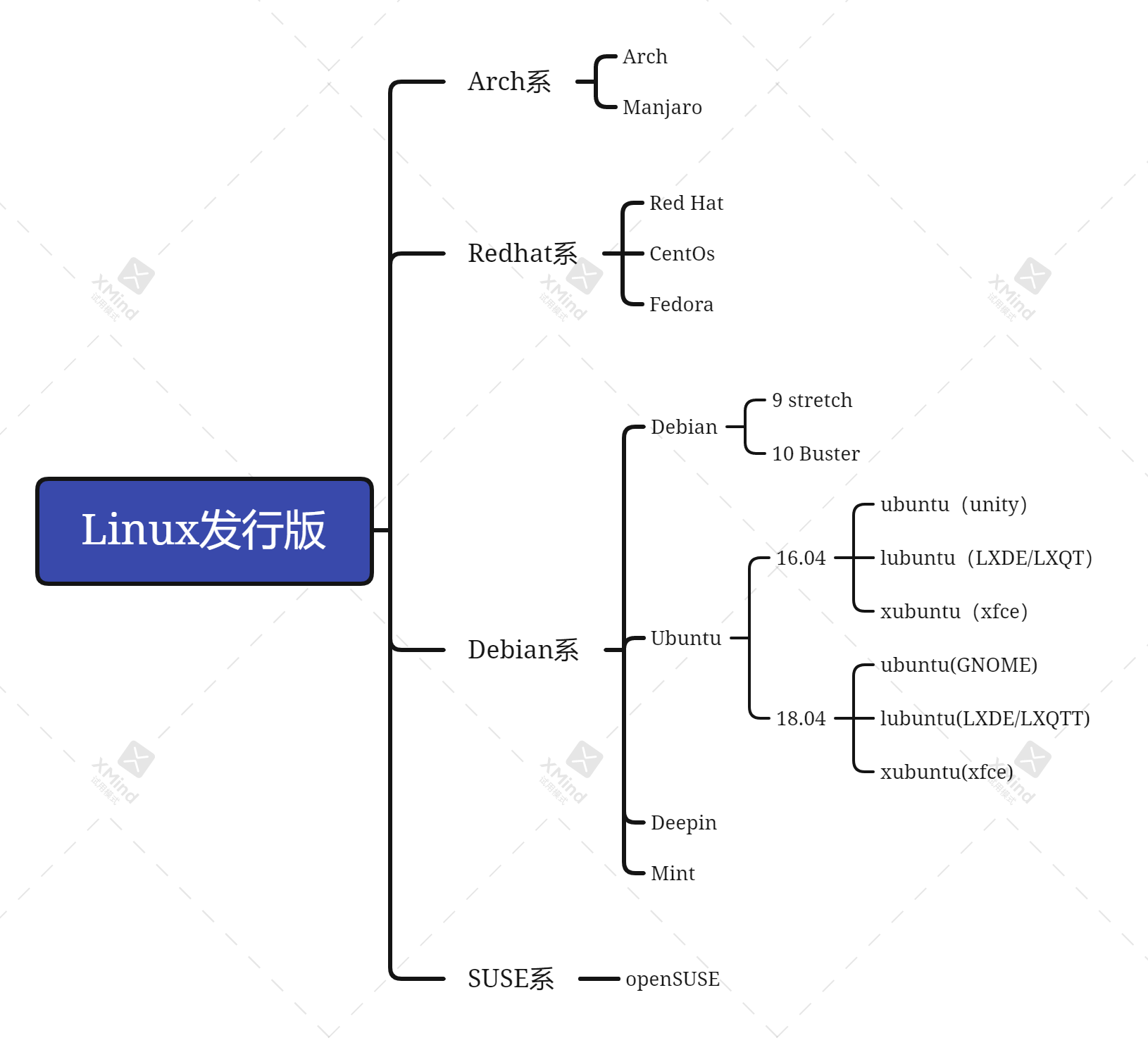 Linux发行版