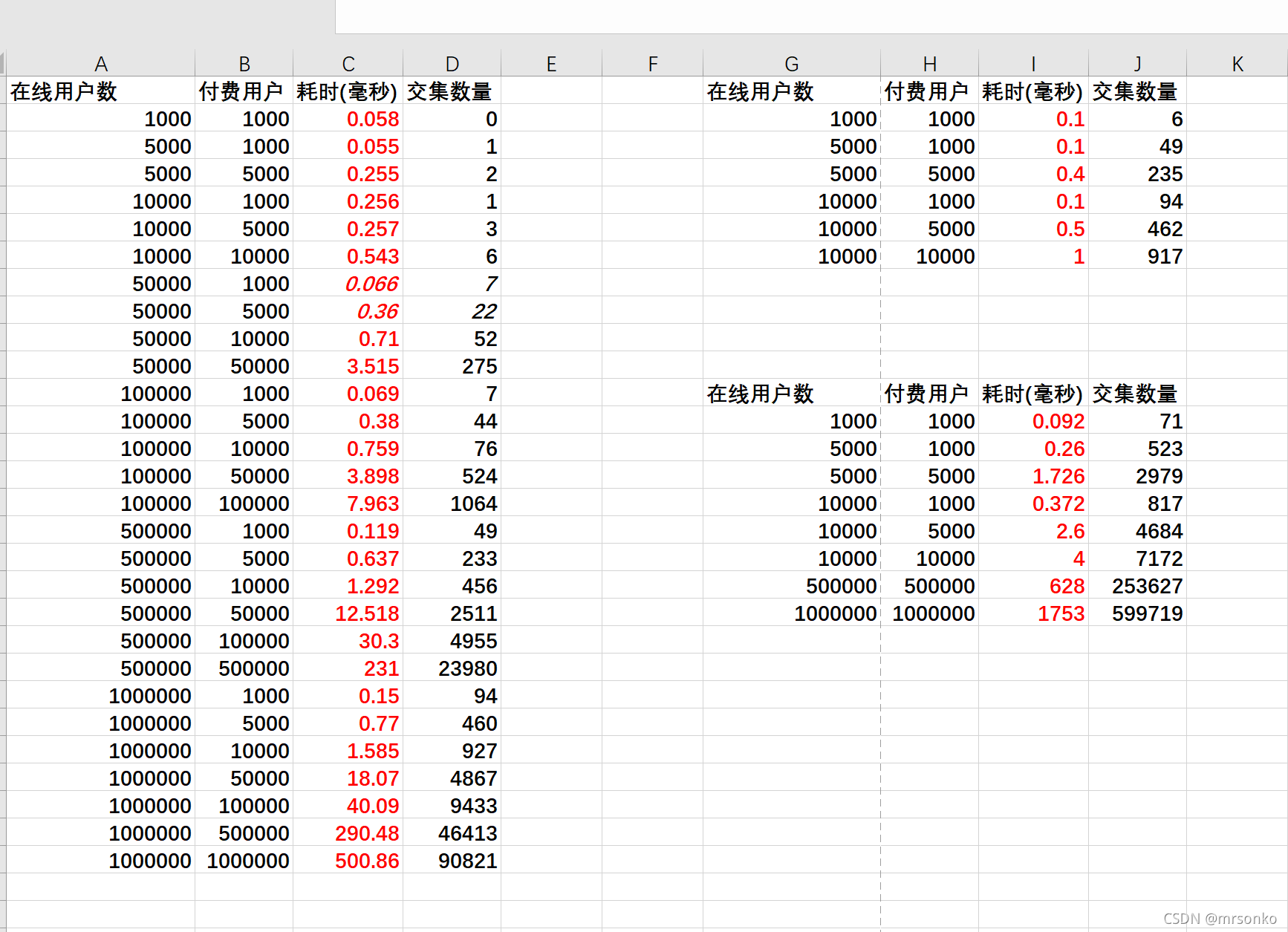 Redis 有序集合(zset)取交集(zinterstore)操作耗时测试_redis.call 