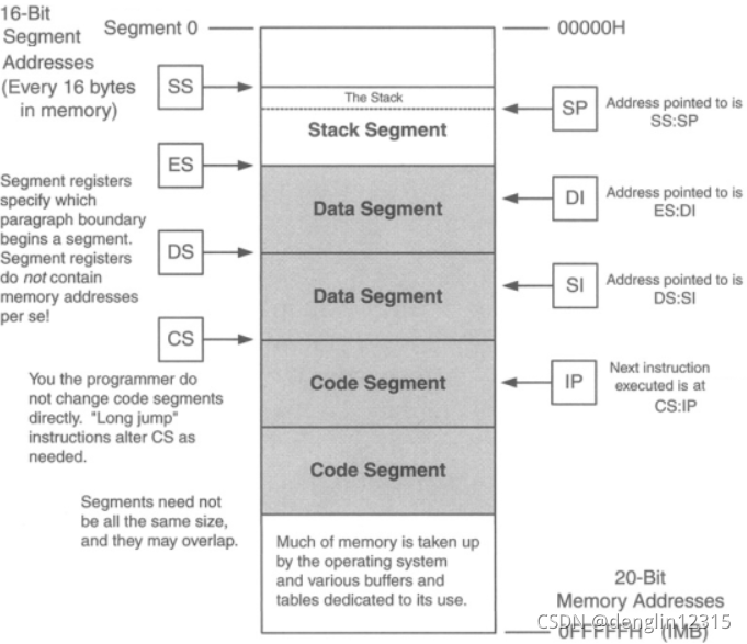 X86 segment register and General-Purpose Registers in real mode_x86 ...