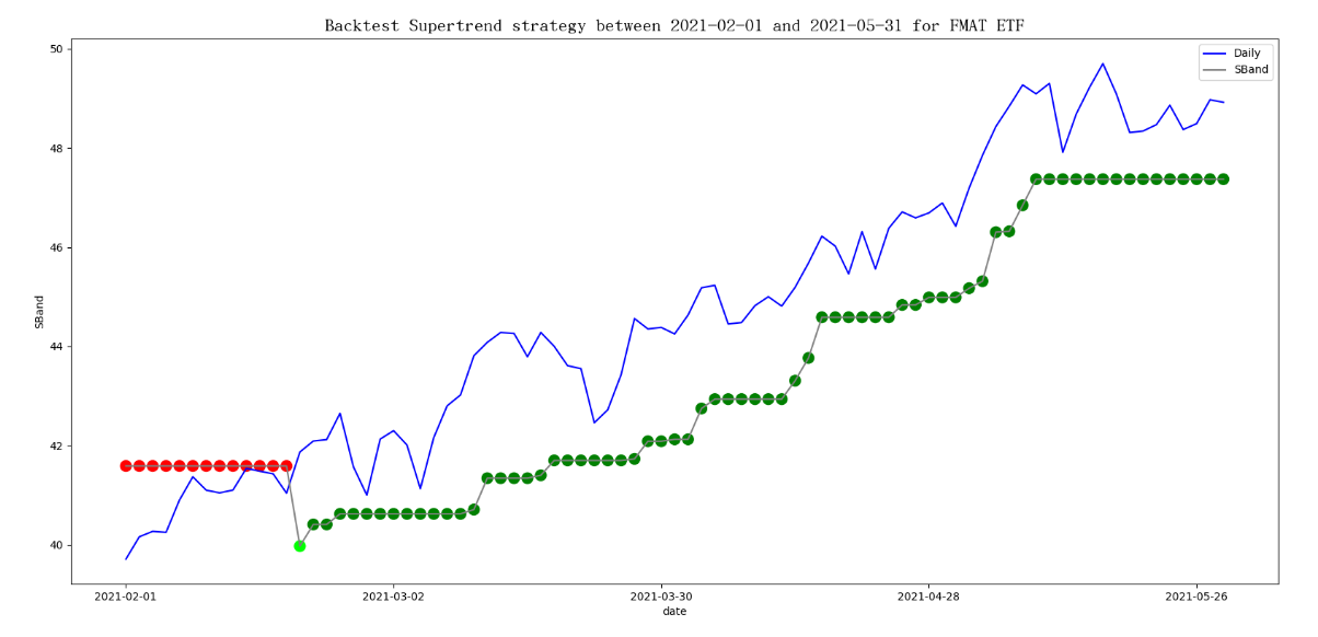 在Elasticsearch中回测超级趋势线(Supertrend)交叉交易策略