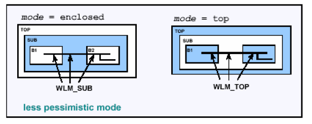 Design Compiler指南——施加设计约束