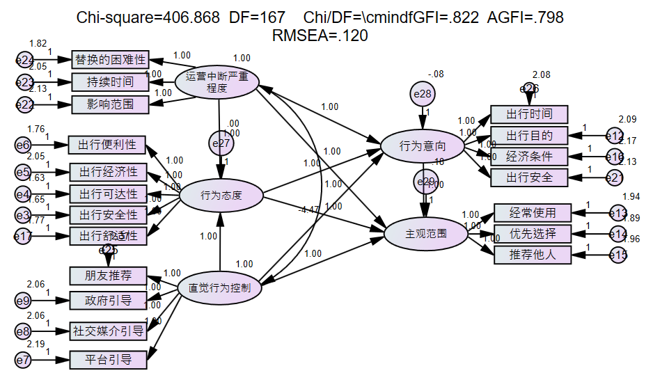 结构方程模型amos软件一些常见的处理问题
