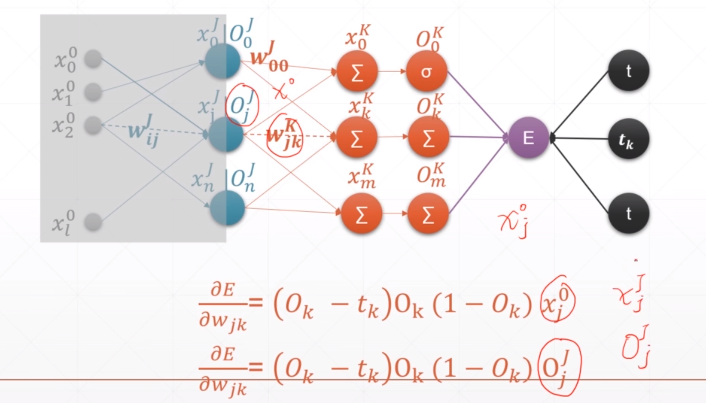 mlp反向传播 2d函数优化实例 pytorch