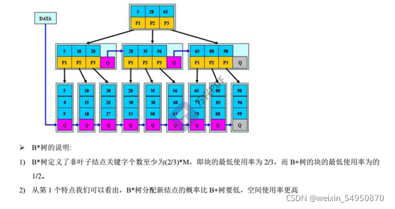 简单介绍B树、B+树、B*树