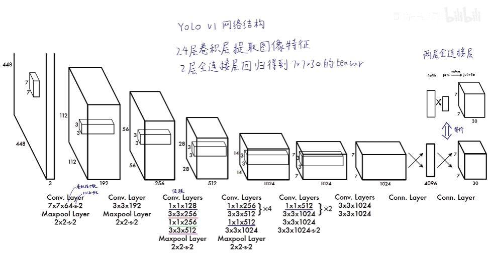 深度学习算法第五课——Yolo v1