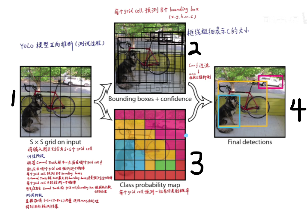 深度学习算法第五课——Yolo v1