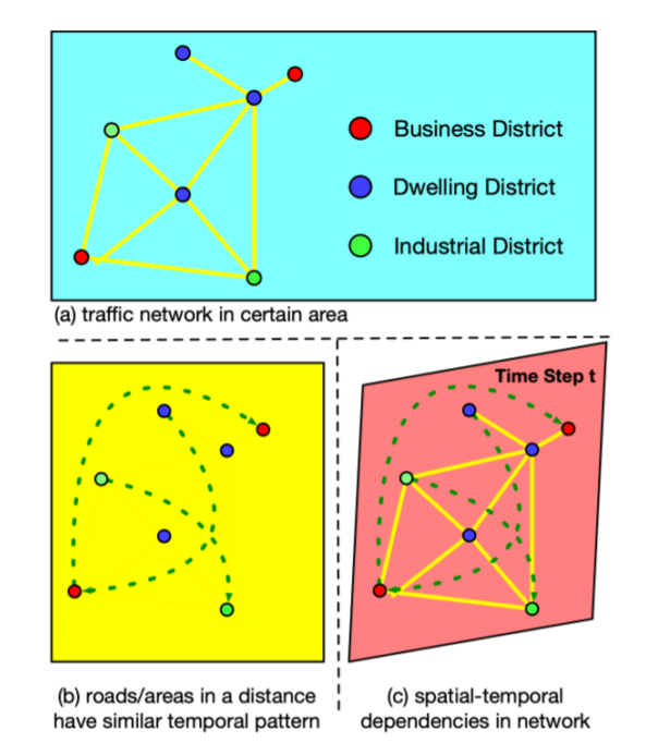 论文笔记--Spatial-Temporal Fusion Graph Neural Networks For Traffic Flow ...