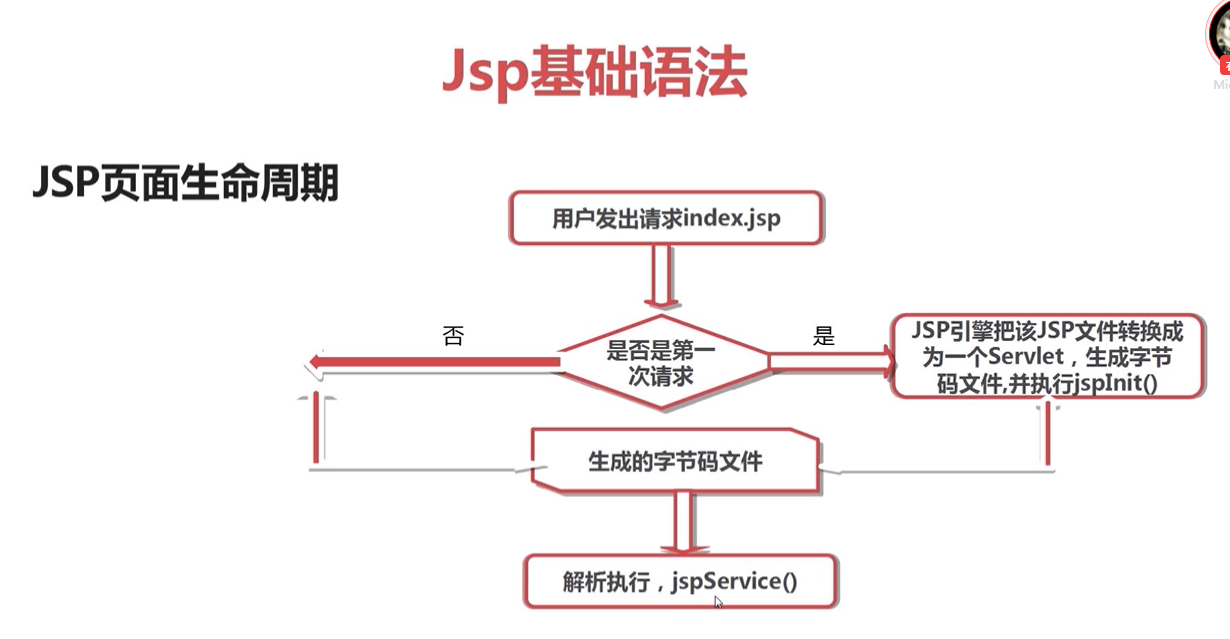 JAVA遇见HTML——JSP篇