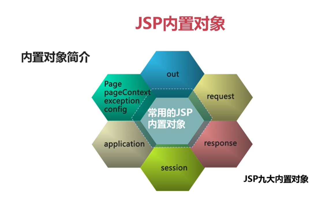 JAVA遇见HTML——JSP篇