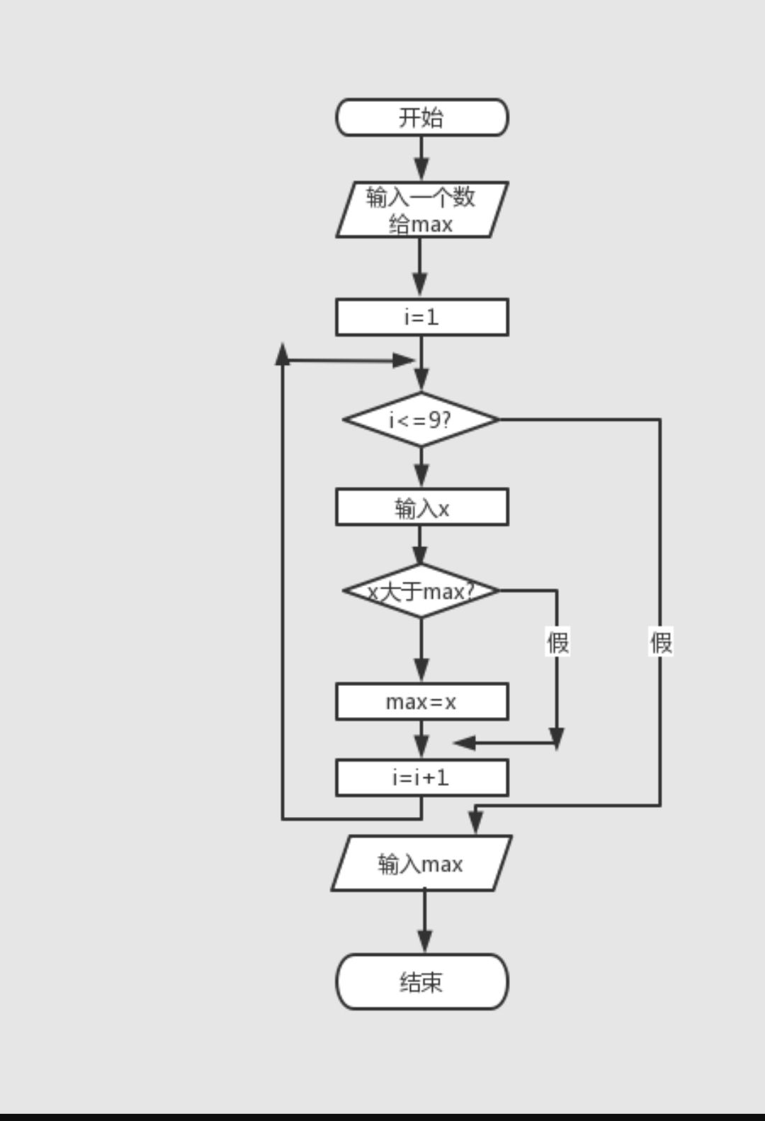 c语言求十个数中最大的数_c语言编程1—10里最大的数-csdn博客
