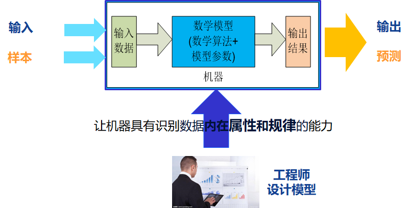 神经网络基础 人工神经网络ann